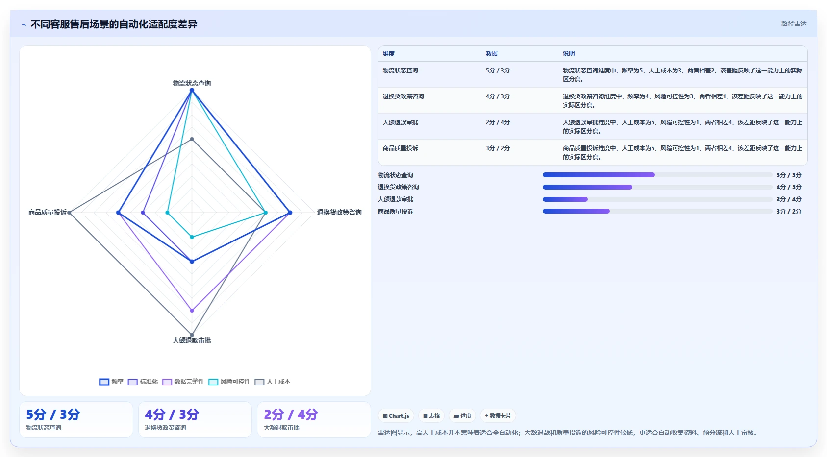 电商管理数据方法：用客服售后支撑自动化方案判断