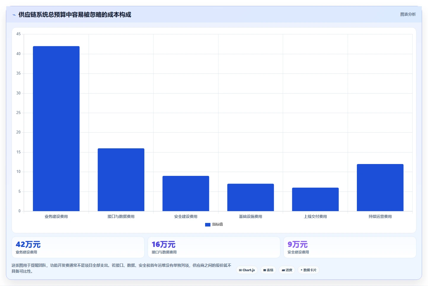 电商系统开发：供应链团队从零入门：安全审计先掌握项目预算