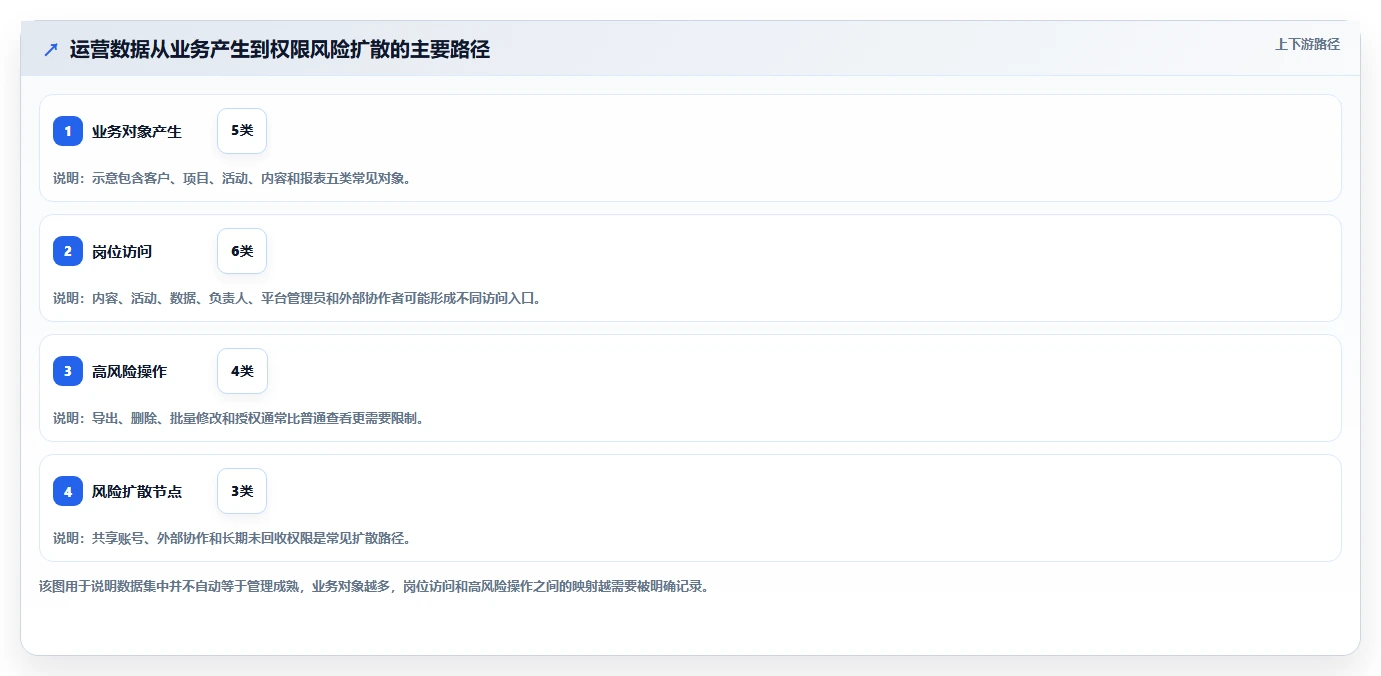 运营管理平台入门指南全解析：重点看懂权限管理