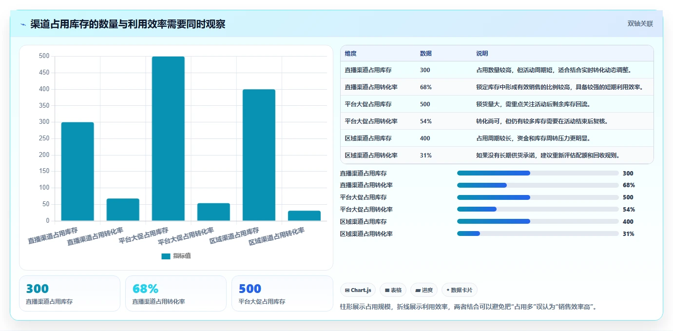 电商库存落地清单：渠道占用相关的常见误区事项