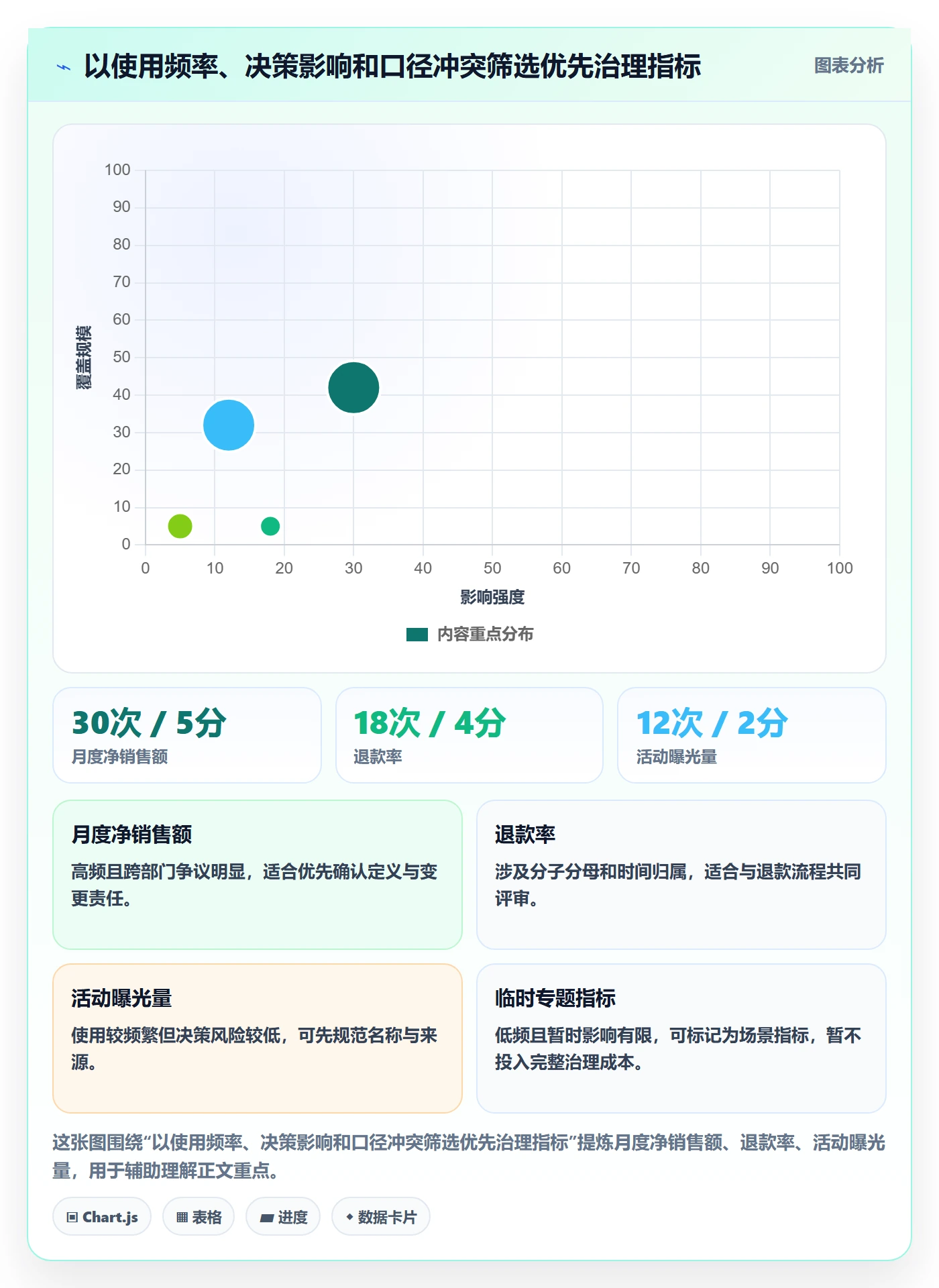 bi 平台避坑指南：指标建模环节的标准化管理要注意什么