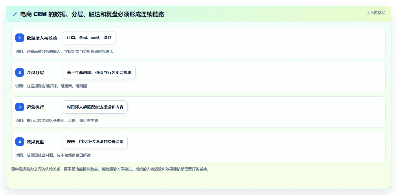 电商crm系统怎么选？会员分层相关的数据复盘判断标准