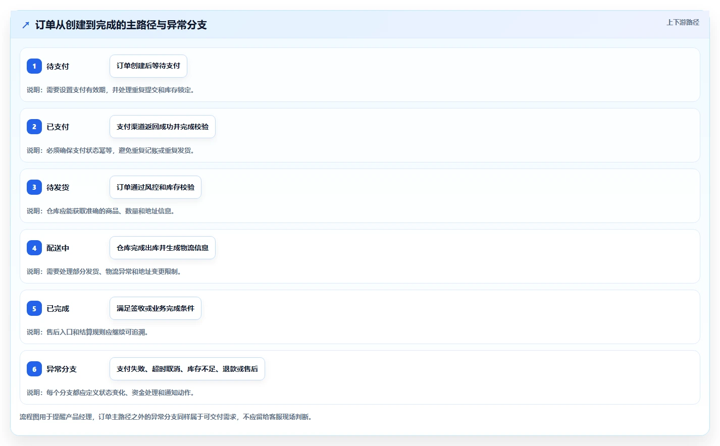 电商系统开发：产品经理实操版：持续迭代的完整方法与步骤