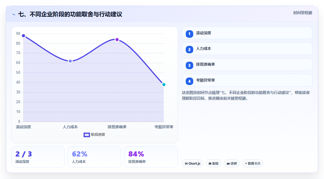 七、不同企业阶段的功能取舍与行动建议