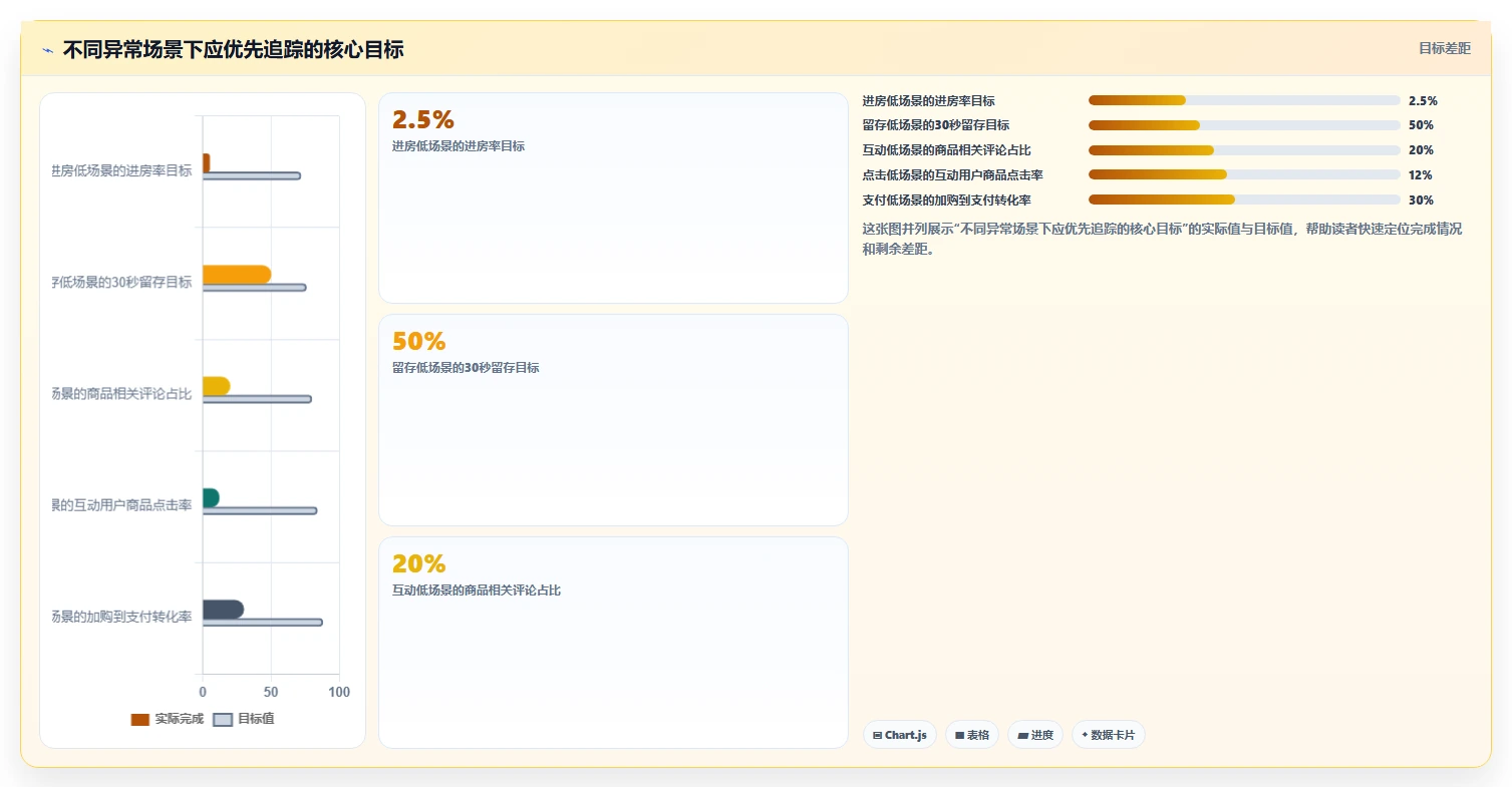 直播数据复盘：场控精细化指南：从互动率发现投流成本高根因