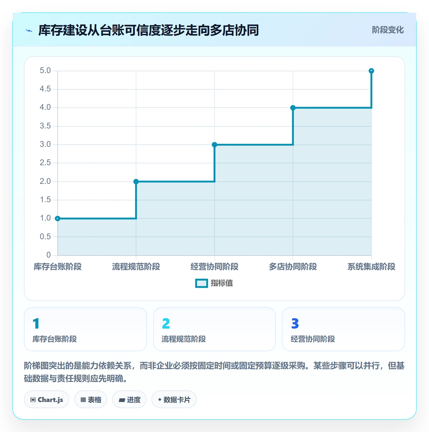 库存管理系统建设路线：从库存台账到多店经营分几步