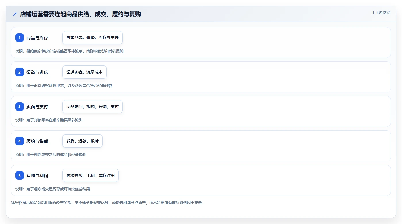 店铺运营包括哪些方面怎么管?以数据分析为核心的中小商家方案
