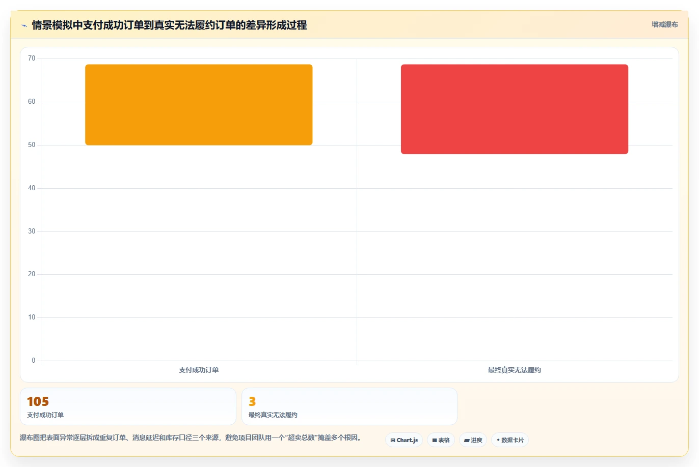 数据库存：项目经理最佳实践：超卖排查怎样稳步实现降低超卖风险