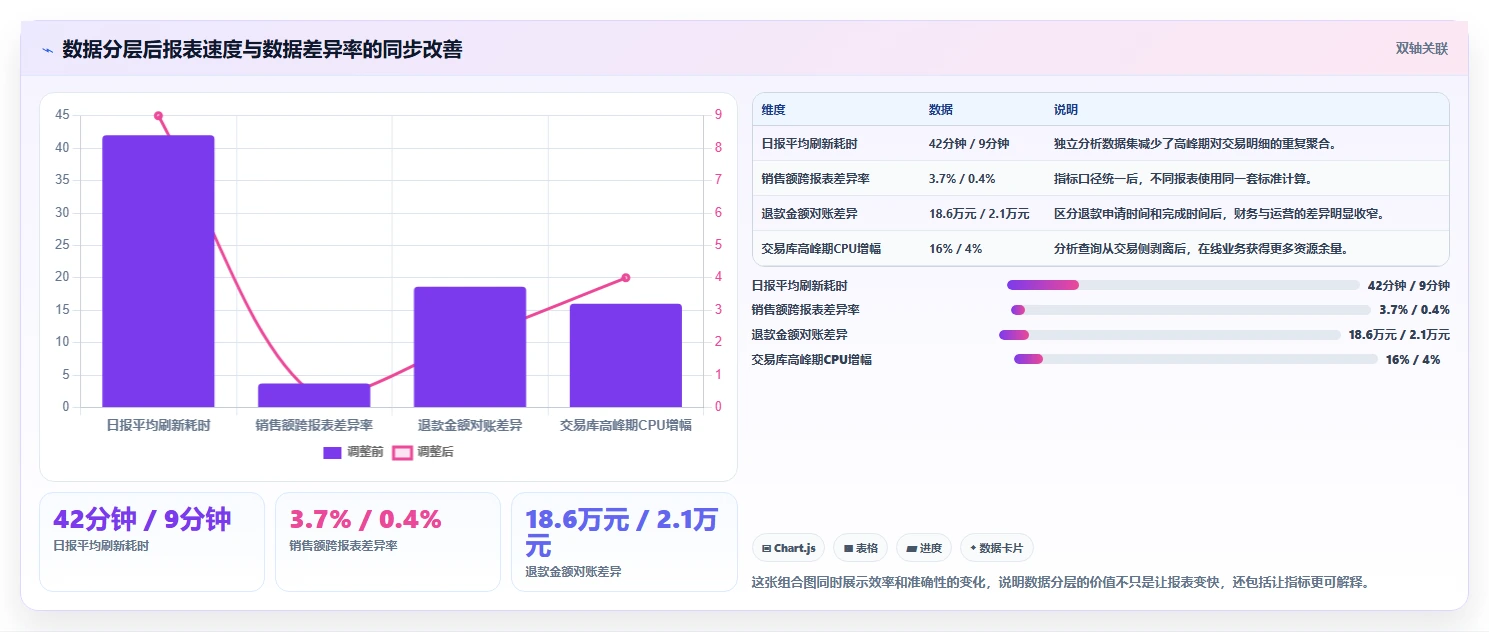 数据库存：开发新手诊断清单：从缓存同步排查设计难扩展