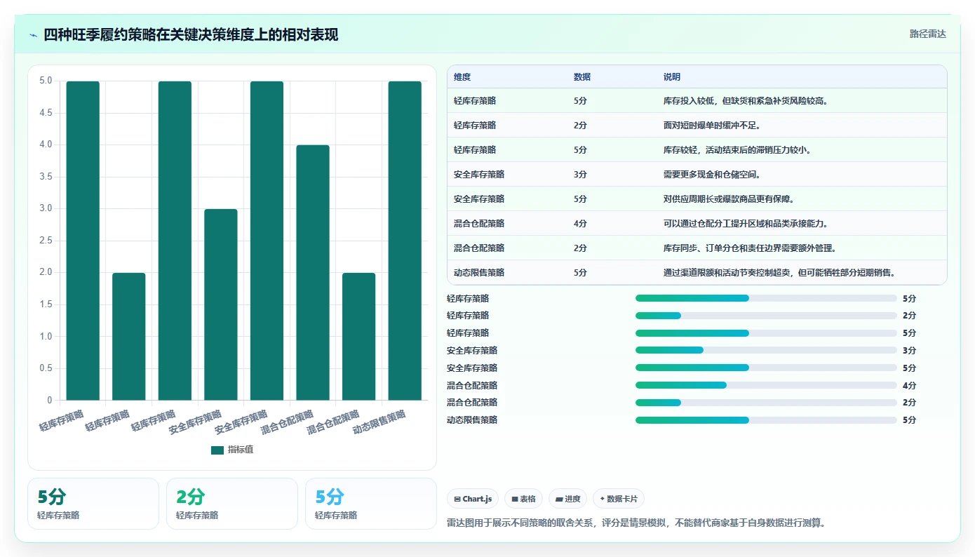 电商管理旺季准备全解析：重点看懂订单履约