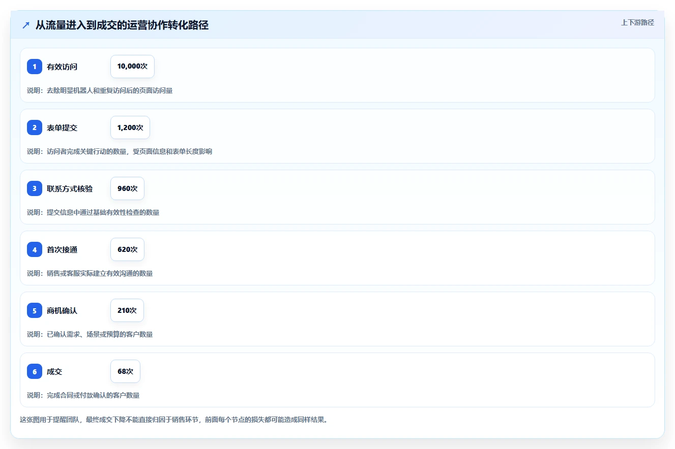 想做好运营工具，先掌握标准化管理中的团队协作