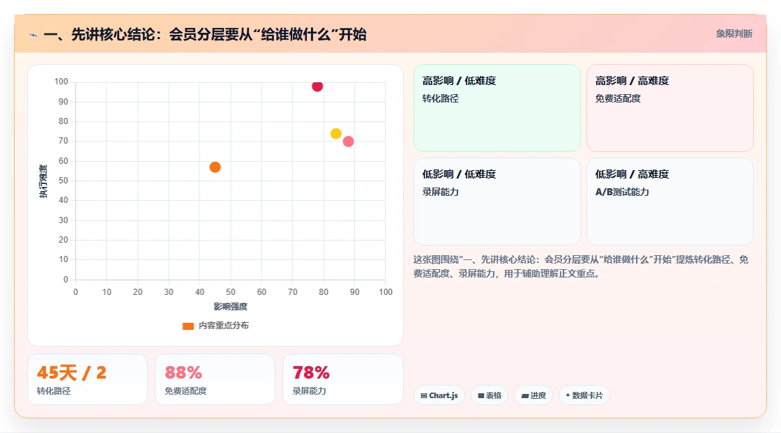 一、先讲核心结论：会员分层要从“给谁做什么”开始
