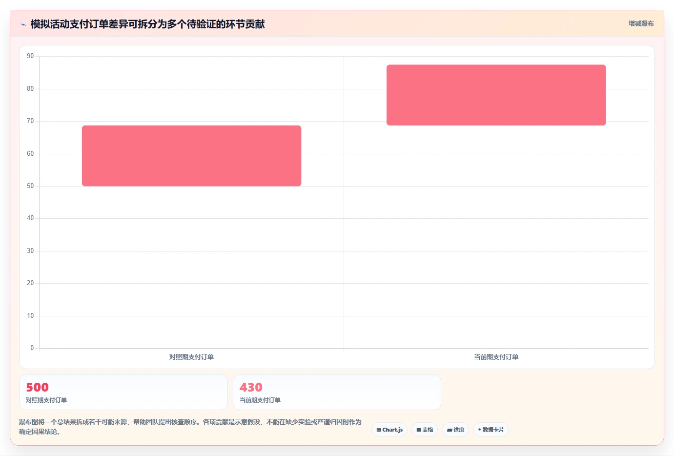 电商数据运营业务拆解：指标拆解为什么影响核心功能
