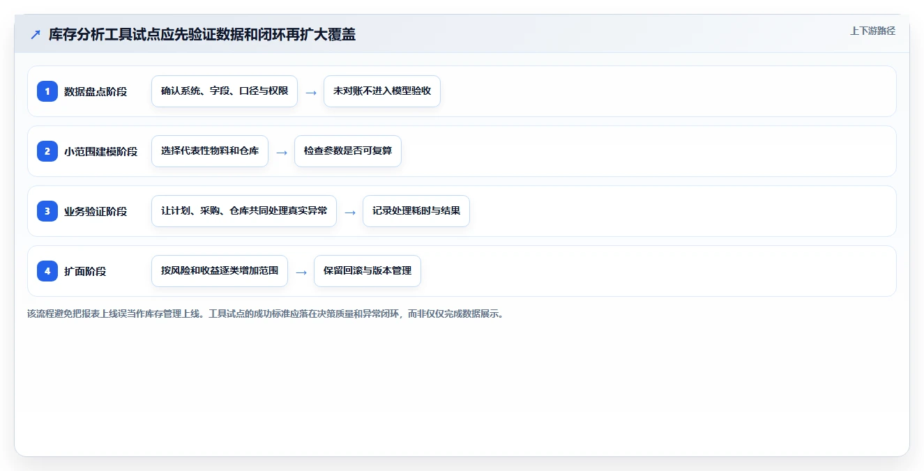 仓库安全库存管理实施路径：动态调整如何完成流程设计