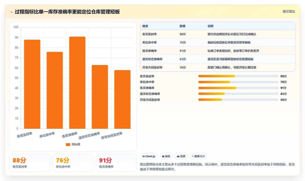 电商仓储管理：仓库主管改善方案：告别账实不符，逐步实现释放周转资金