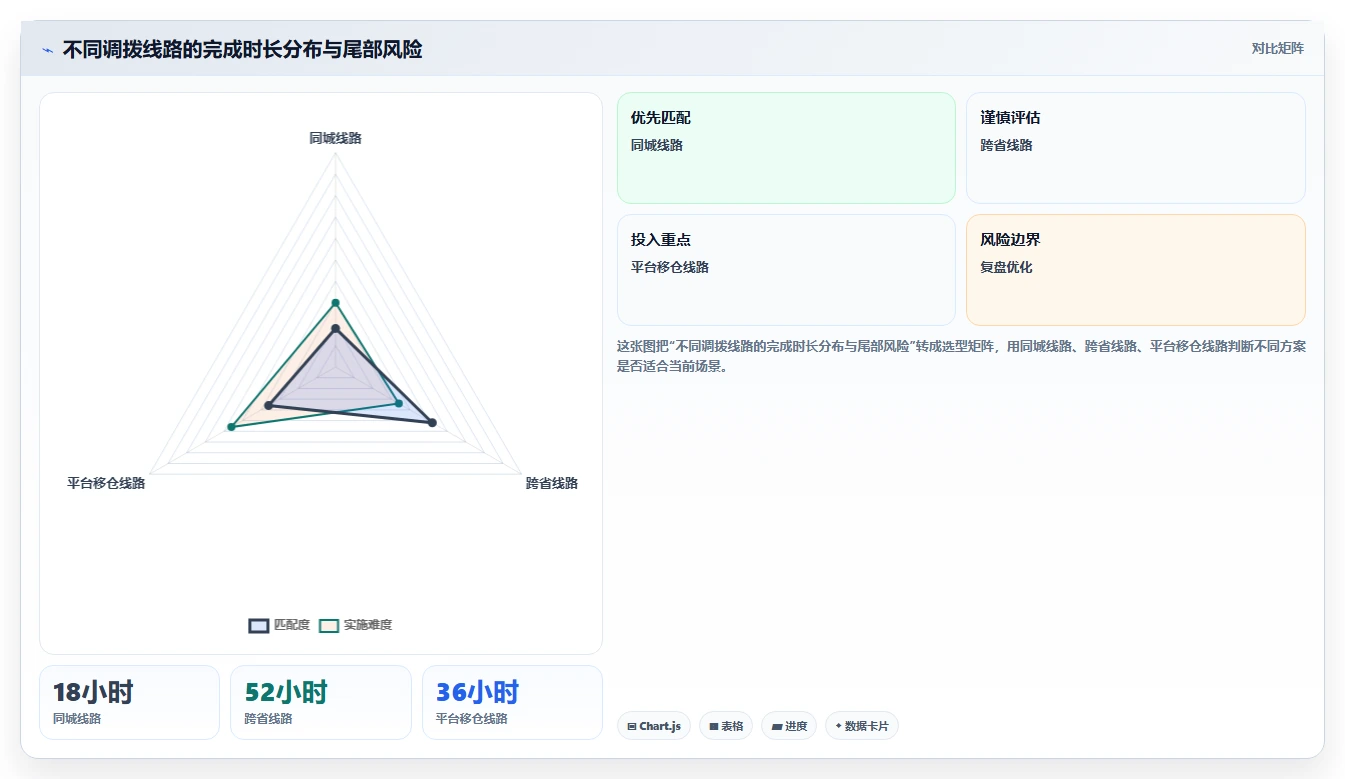 电商仓储管理:供应链负责人实操指南:围绕多仓调拨解决“盘点耗时