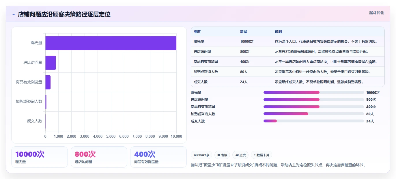 如何运营好一个店铺优化清单：店铺定位与常见误区的关键动作