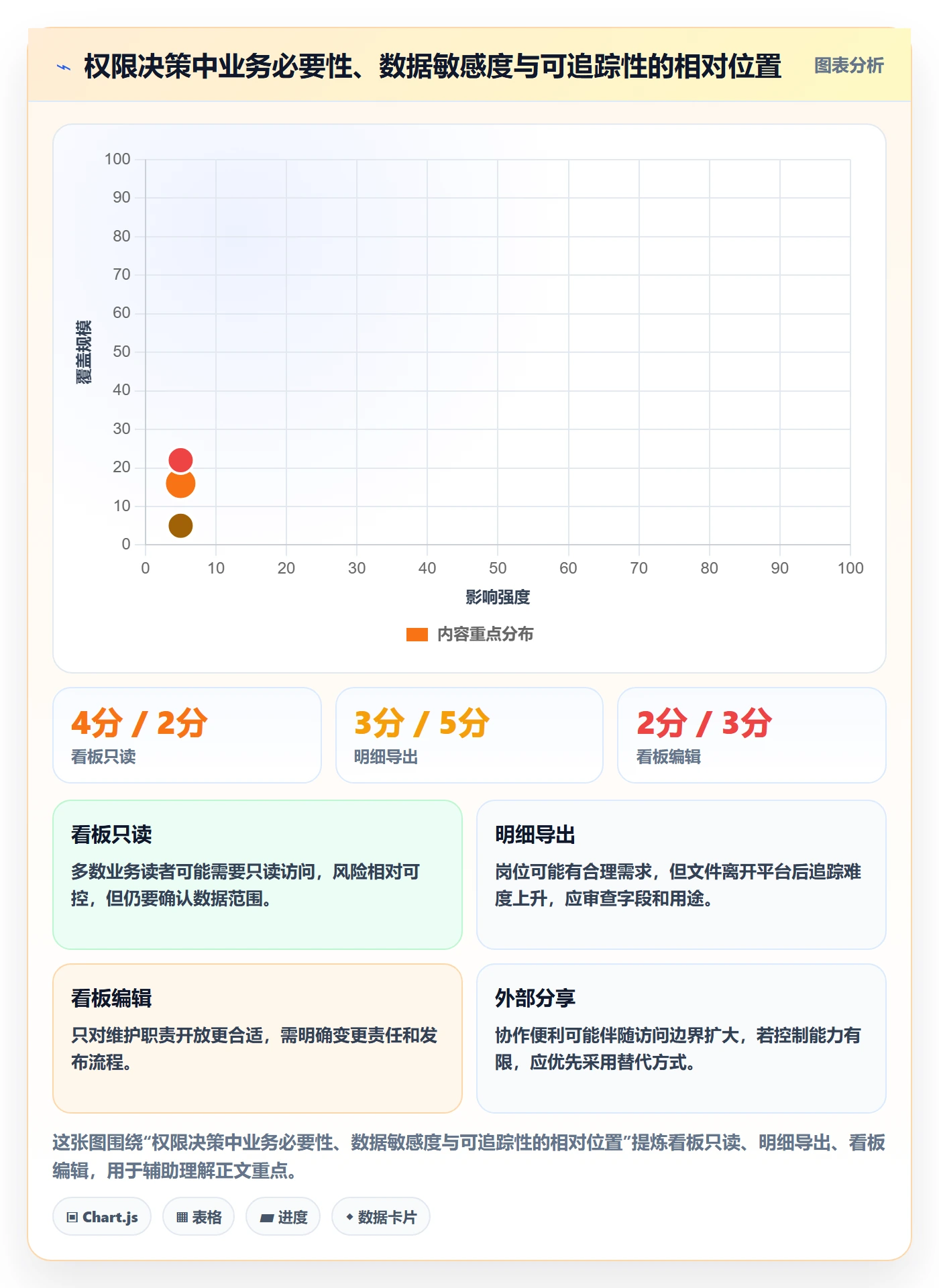 bi 平台操作手册：权限体系对应的核心功能步骤