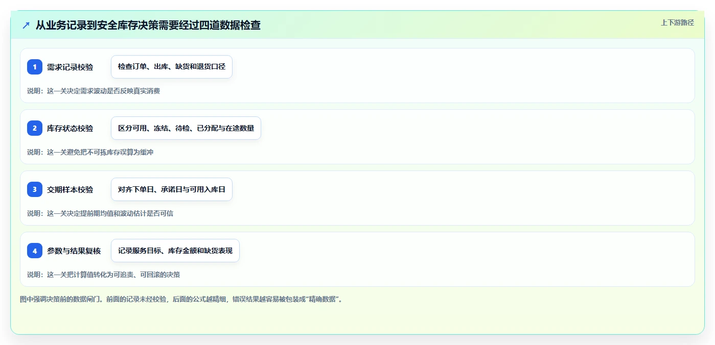 仓库安全库存管理数据方法：用动态调整支撑效率提升判断