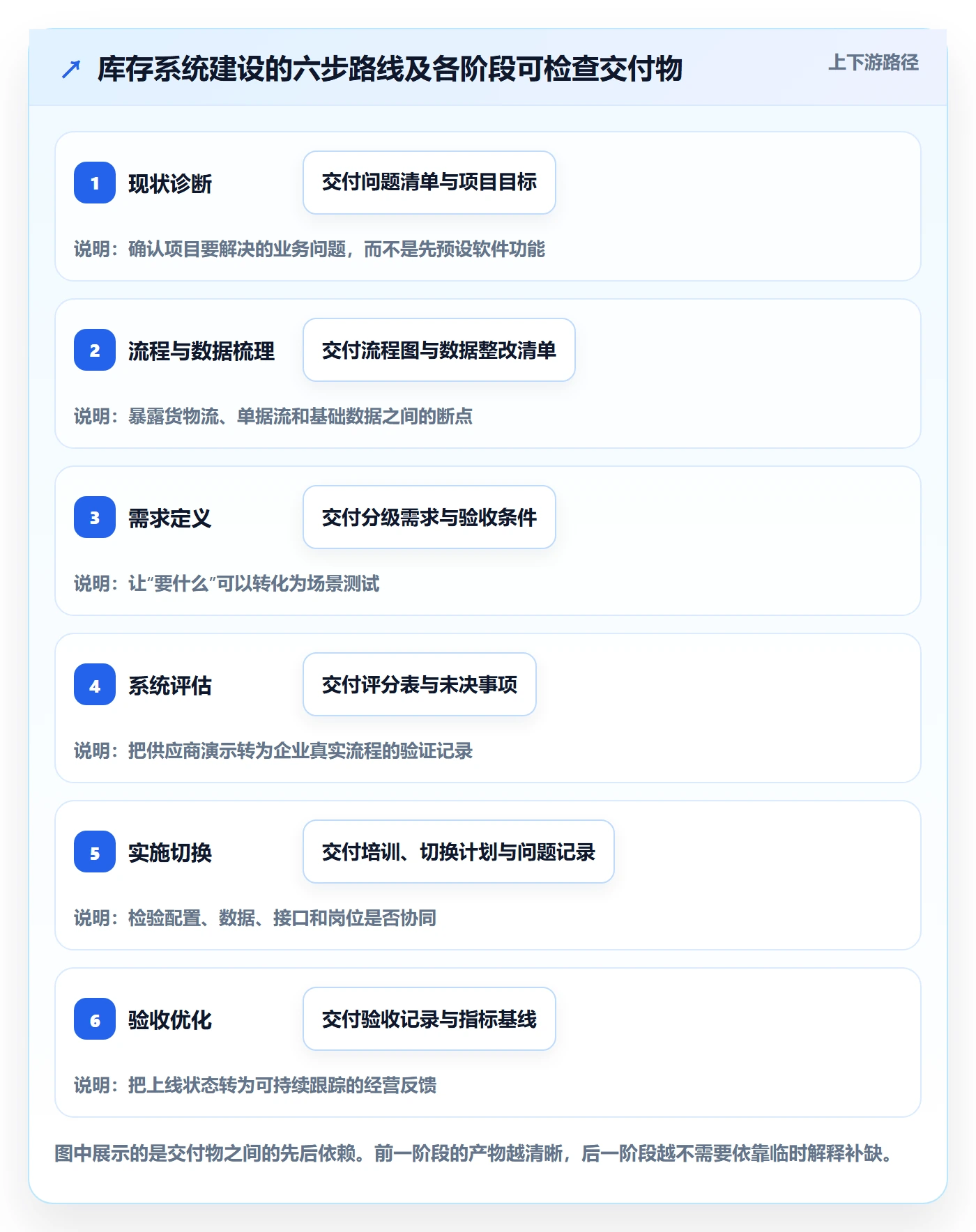 库存管理系统建设路线：从系统选型到核心功能分几步
