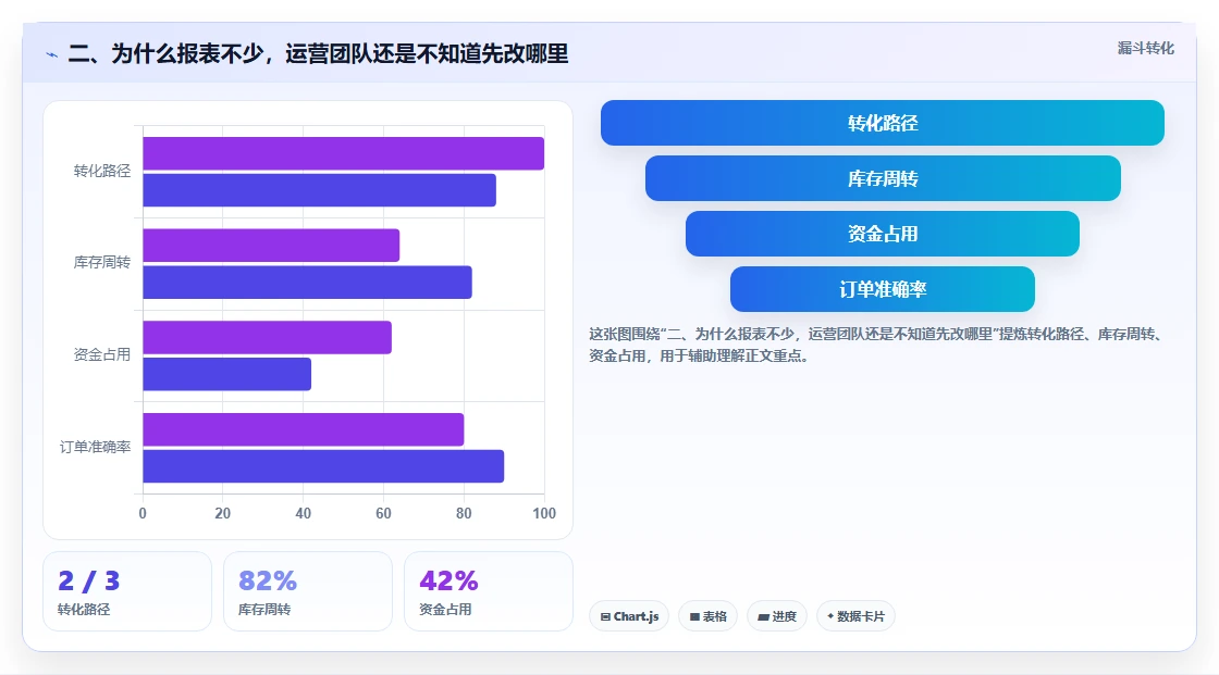 二、为什么报表不少，运营团队还是不知道先改哪里