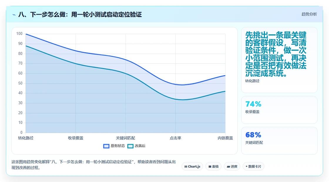 八、下一步怎么做：用一轮小测试启动定位验证