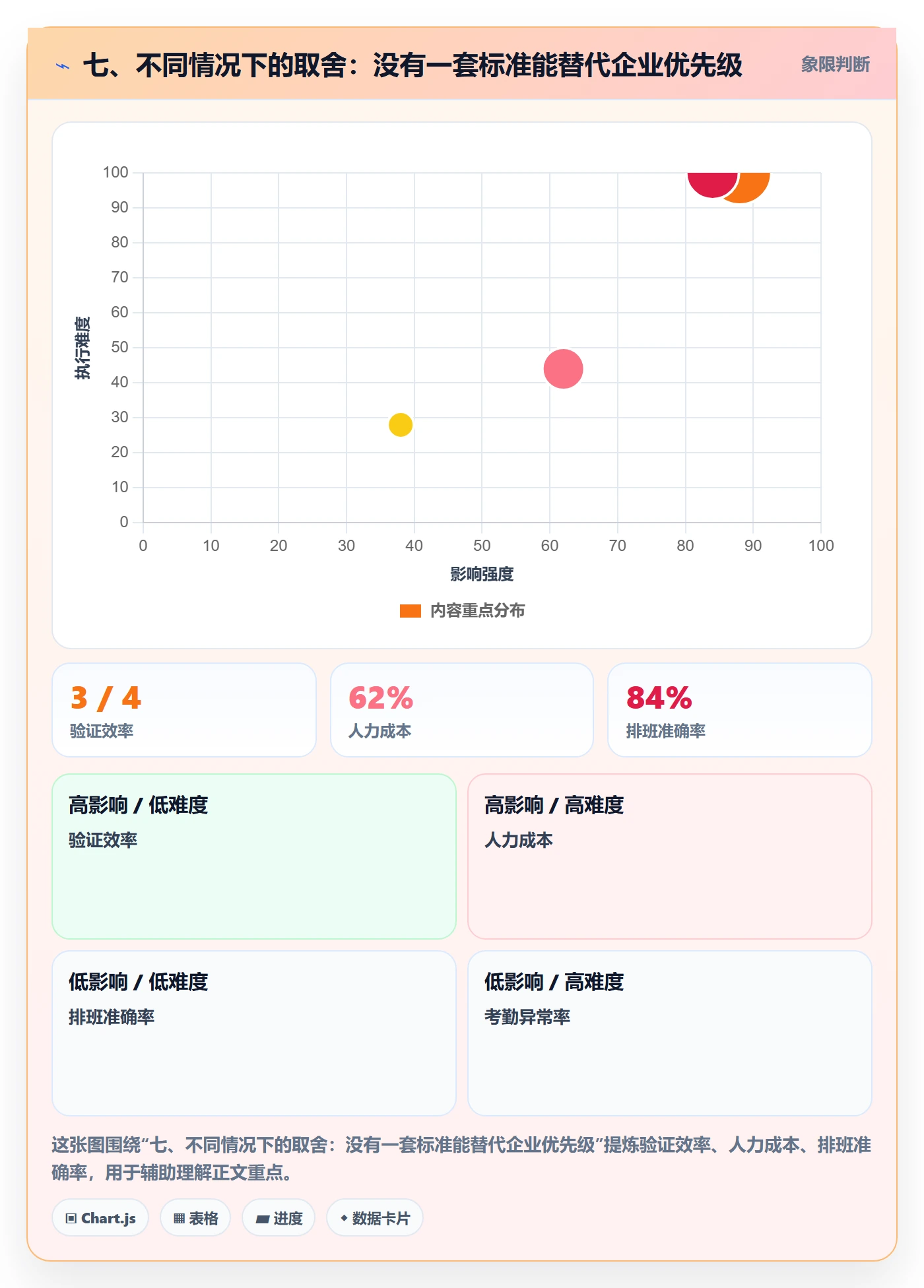 七、不同情况下的取舍：没有一套标准能替代企业优先级