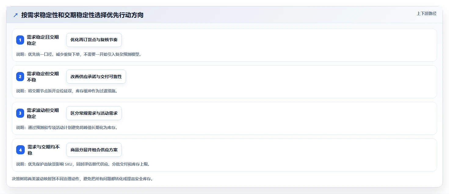 仓库安全库存管理工作指南：用落地案例解决需求波动问题