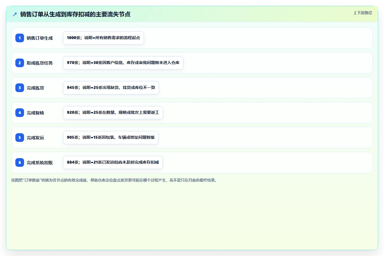 库存出入库：仓库新手进阶教程：围绕销售出库建立缩短盘点时间闭环
