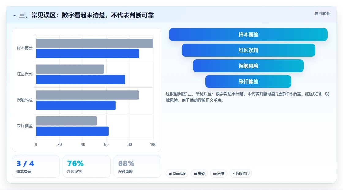 三、常见误区：数字看起来清楚，不代表判断可靠