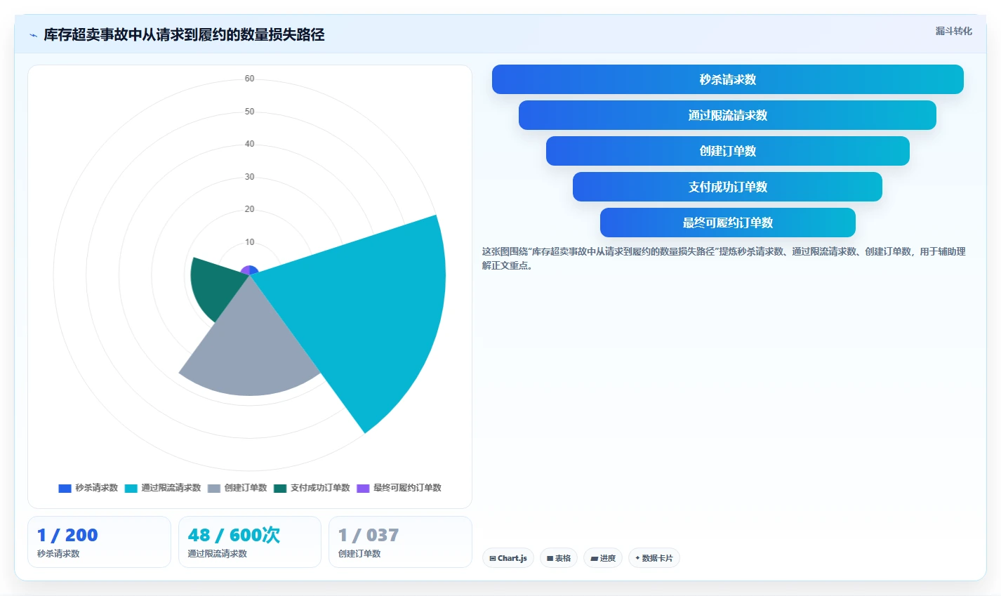 数据库存：数据库管理员实战复盘：高并发秒杀中库存超卖的定位步骤