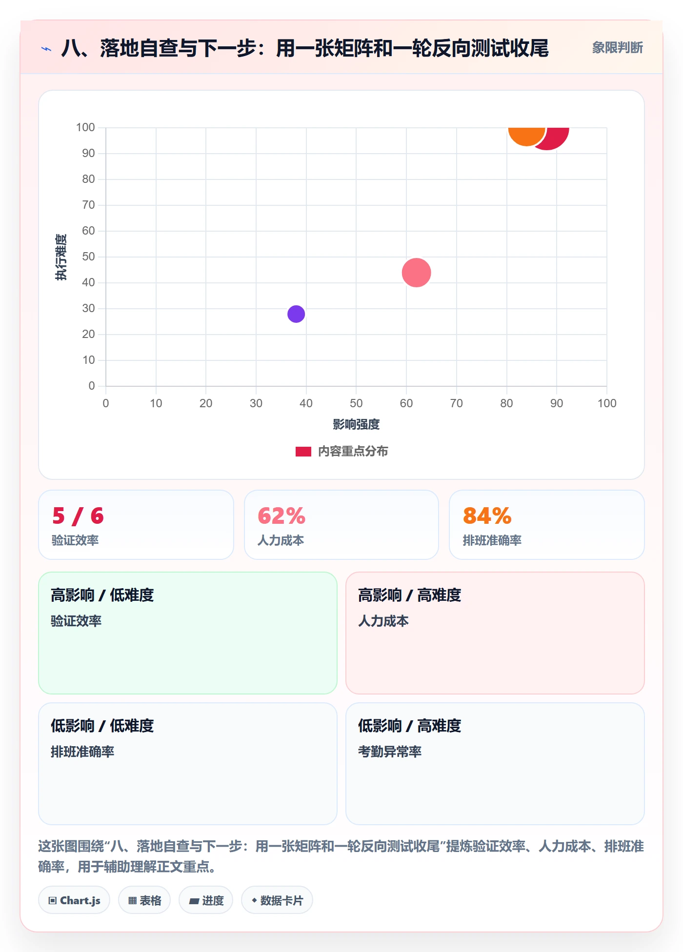 八、落地自查与下一步:用一张矩阵和一轮反向测试收尾