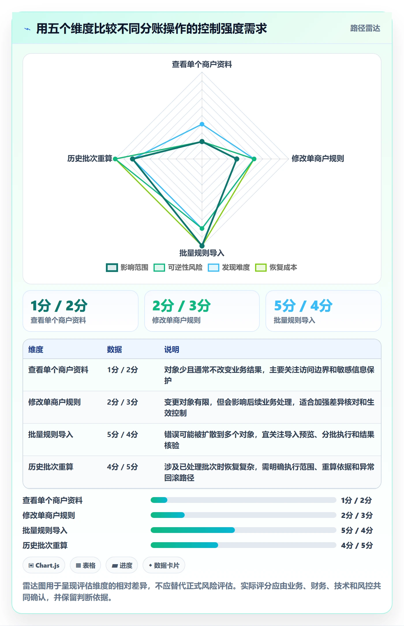 分账系统进阶课：围绕权限风控完善进阶玩法