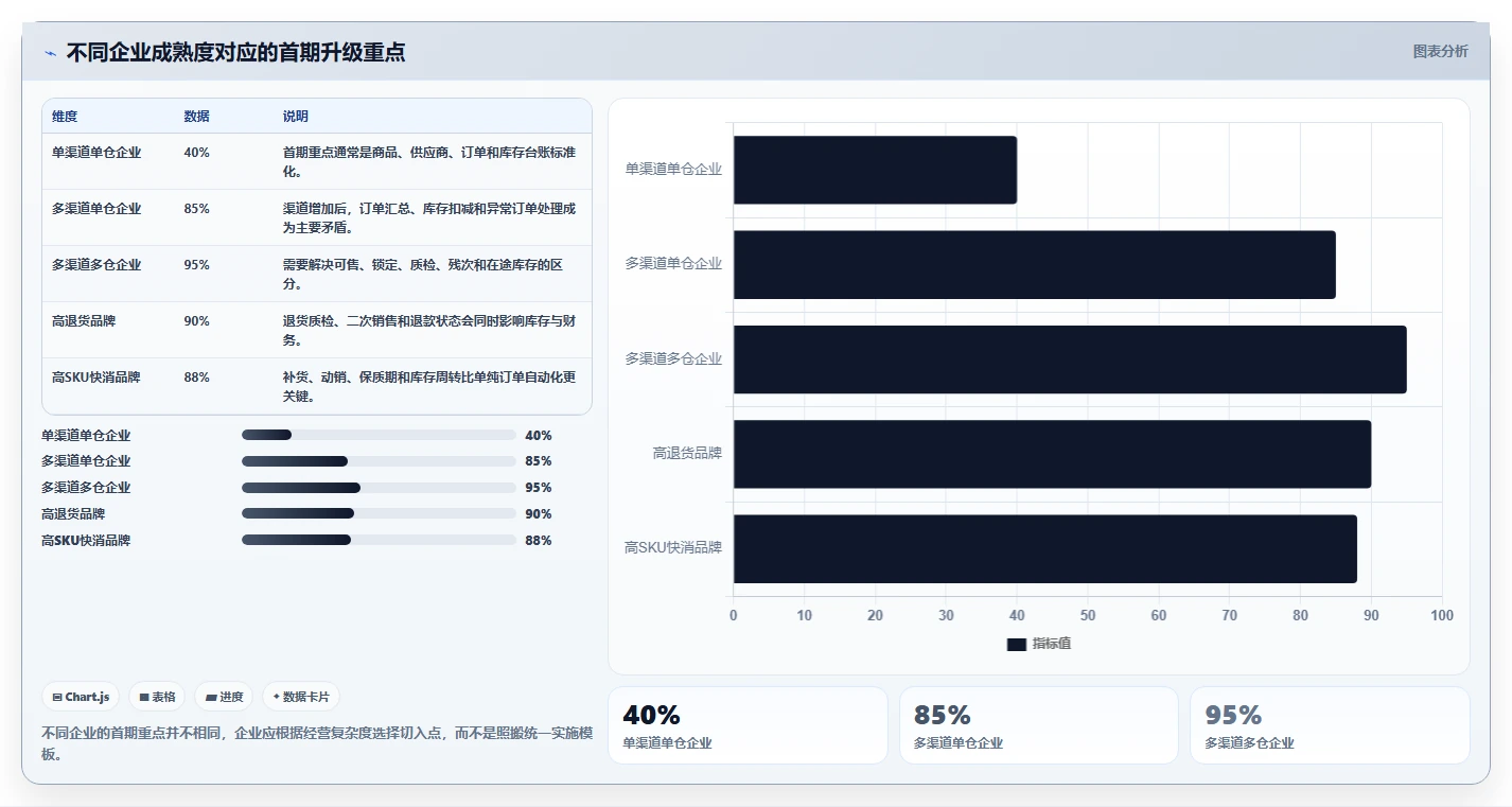 电商进销存：品牌商家管理升级：降本增效如何支撑控制实施风险