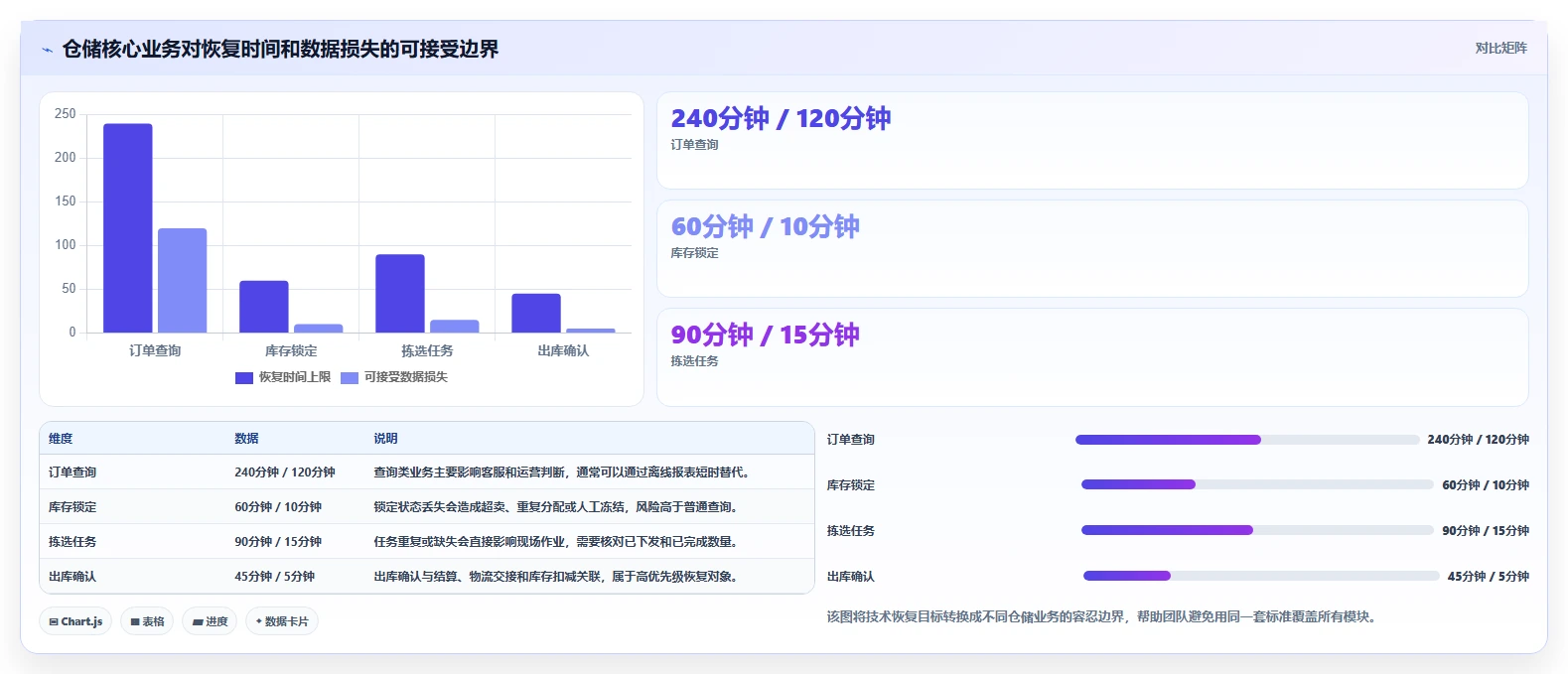 数据库存：仓储系统团队进阶版路线：灾备演练从准备、执行到复盘