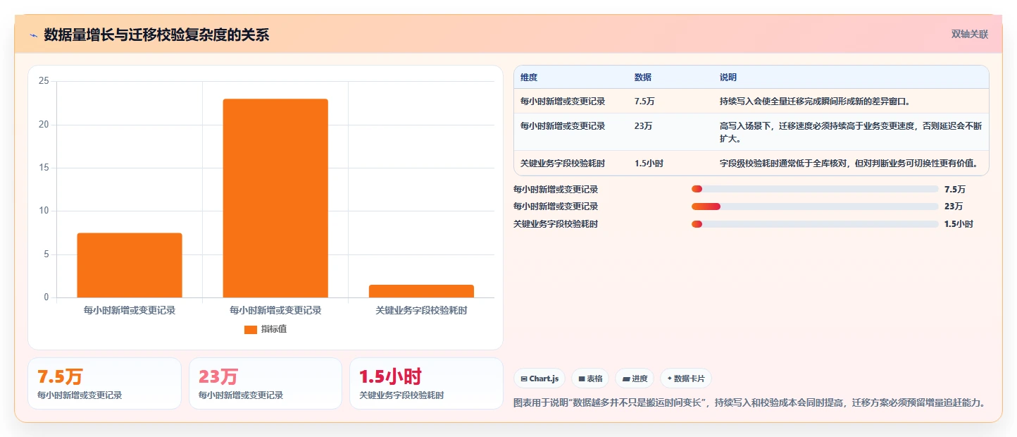 数据库存：产品技术团队问题诊断：容灾恢复卡在数据迁移风险怎么办