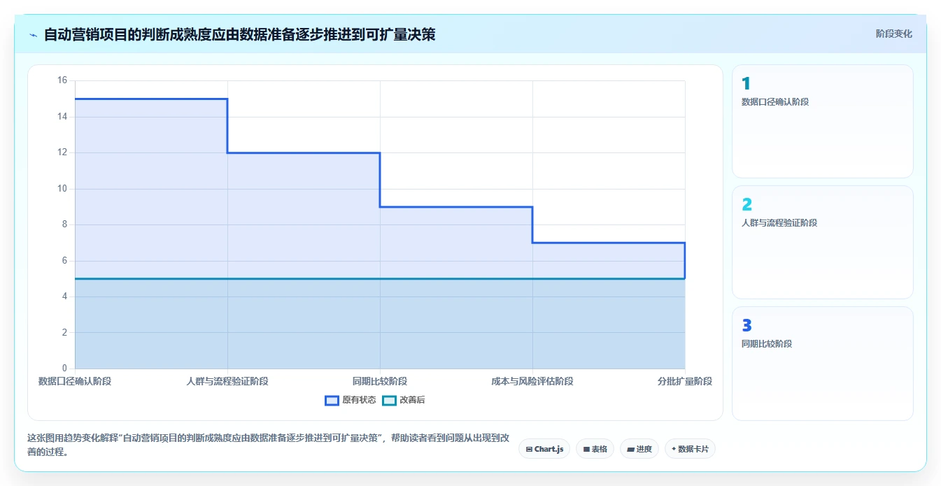 电商crm系统数据方法：用自动营销支撑进阶玩法判断