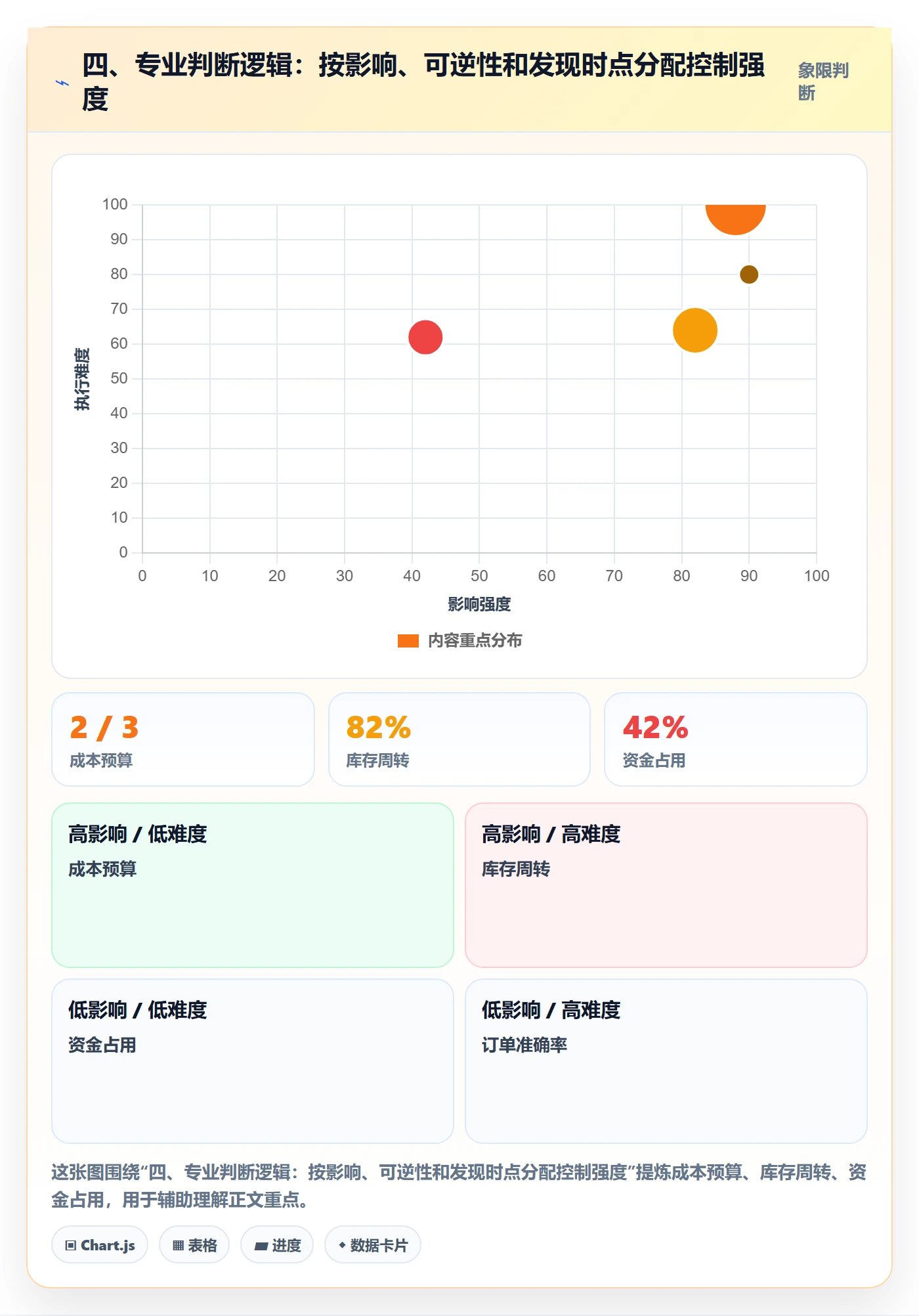 四、专业判断逻辑：按影响、可逆性和发现时点分配控制强度