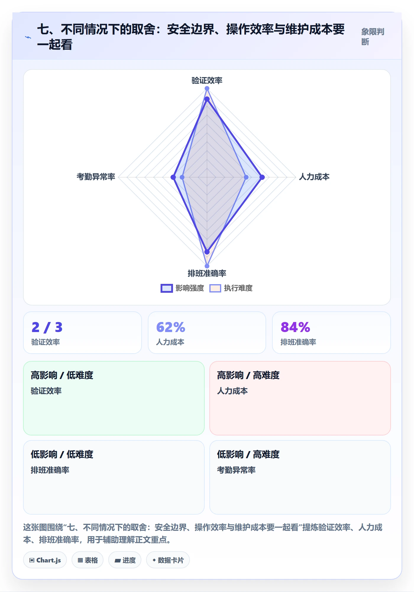 七、不同情况下的取舍：安全边界、操作效率与维护成本要一起看