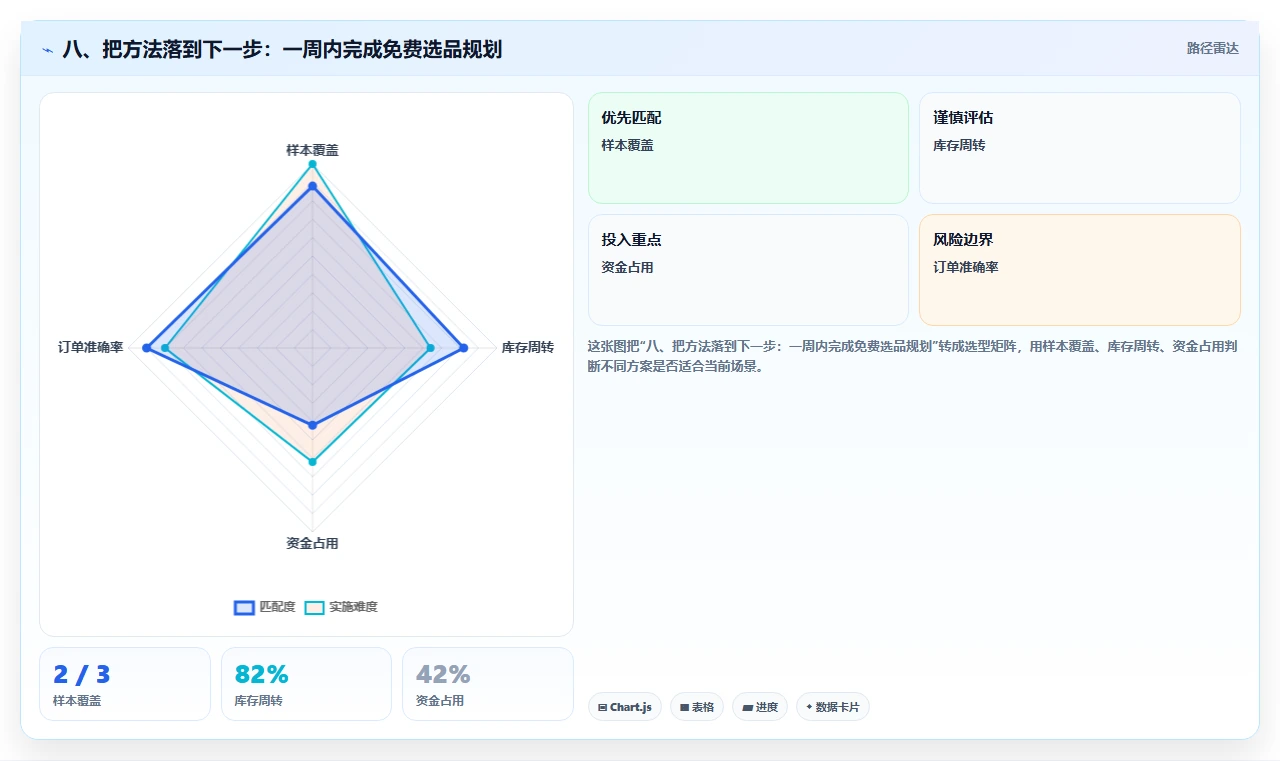八、把方法落到下一步：一周内完成免费选品规划