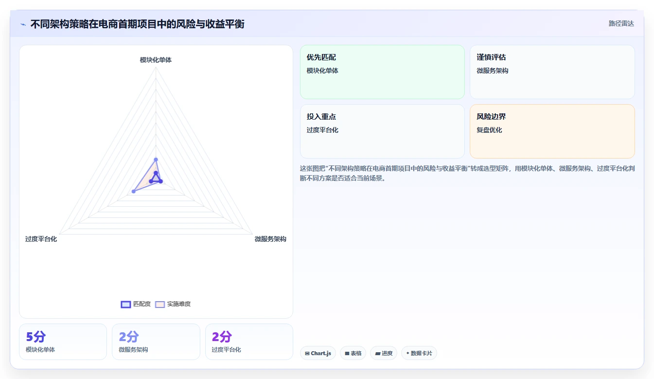 电商系统开发：运营负责人常见误区：架构设计为什么总遇到交付延期