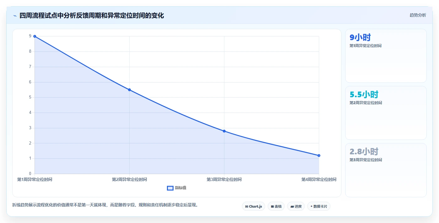 营业额分析：运营主管流程优化：增长规划怎样减少成本看不清