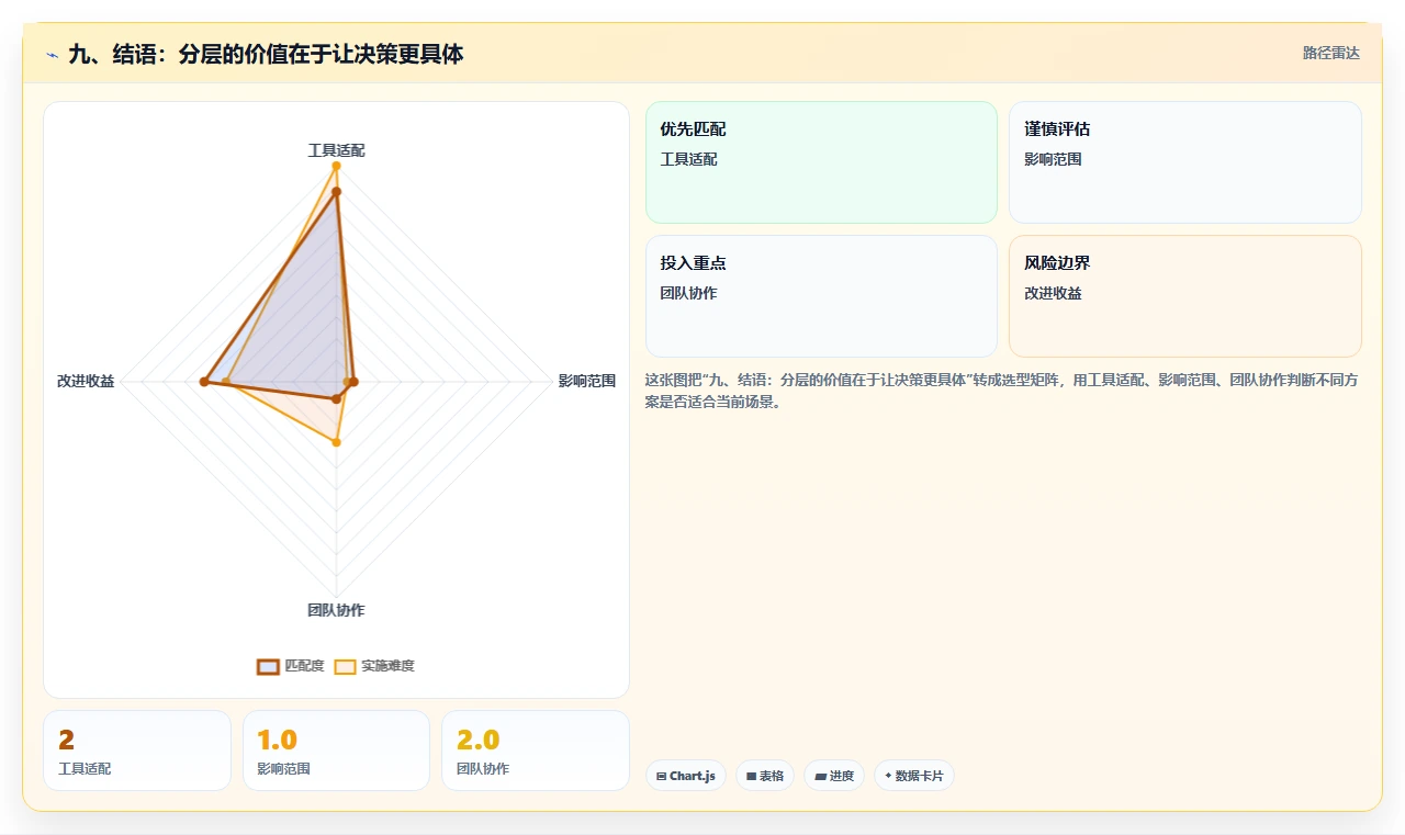九、结语：分层的价值在于让决策更具体