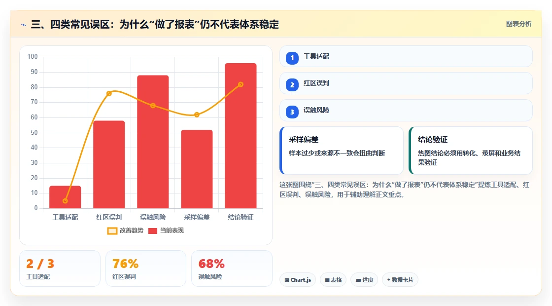 三、四类常见误区：为什么“做了报表”仍不代表体系稳定