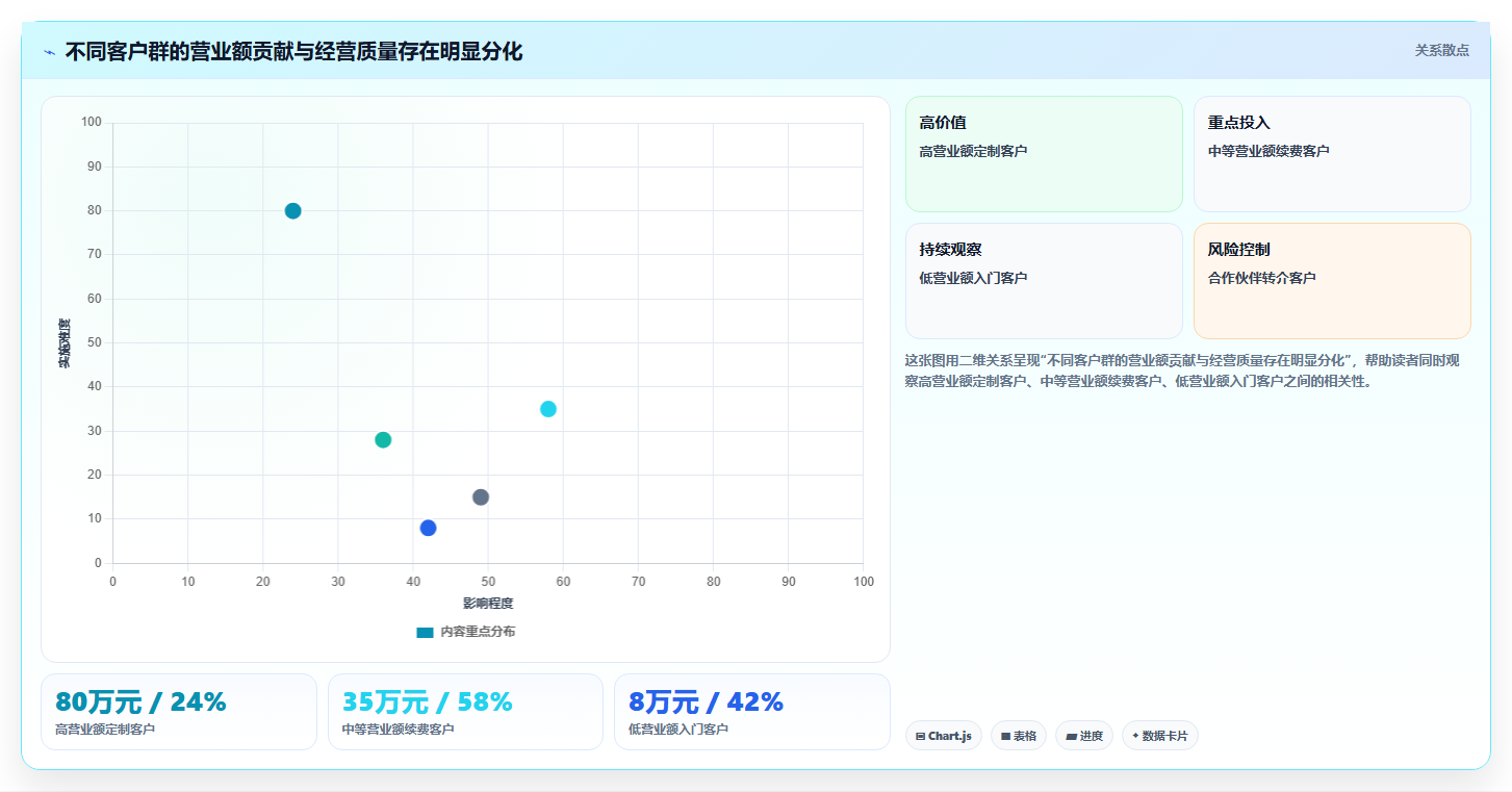营业额分析：创业团队改善方案：告别汇报没重点，逐步实现形成复盘闭环