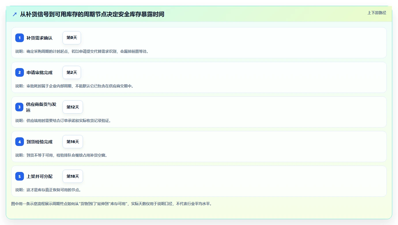 仓库安全库存管理业务拆解：采购周期为什么影响数据复盘