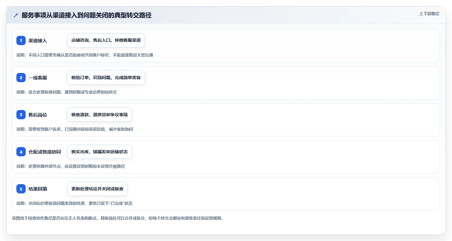 电商crm系统怎么落地？从客服协同讲清数据复盘