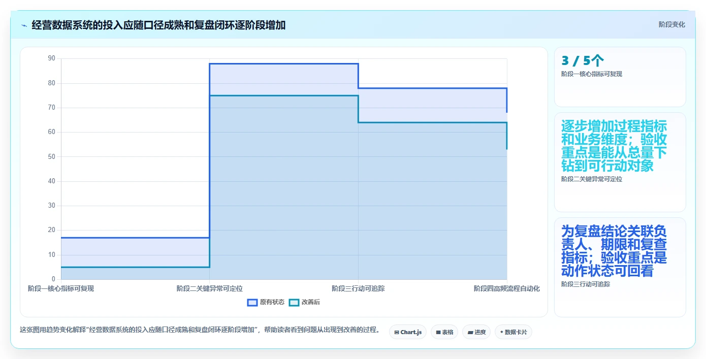 电商数据运营怎么用？经营复盘场景下的系统搭建拆解