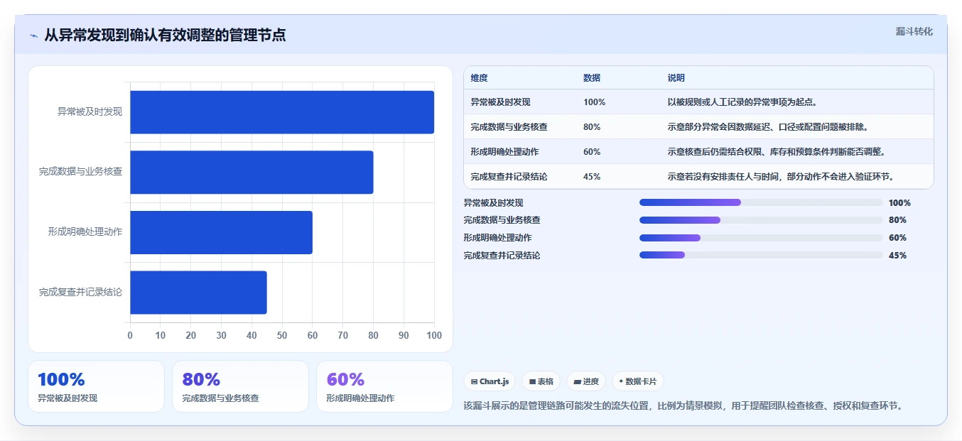 电商数据运营管理要点：活动评估的日常管理如何设计