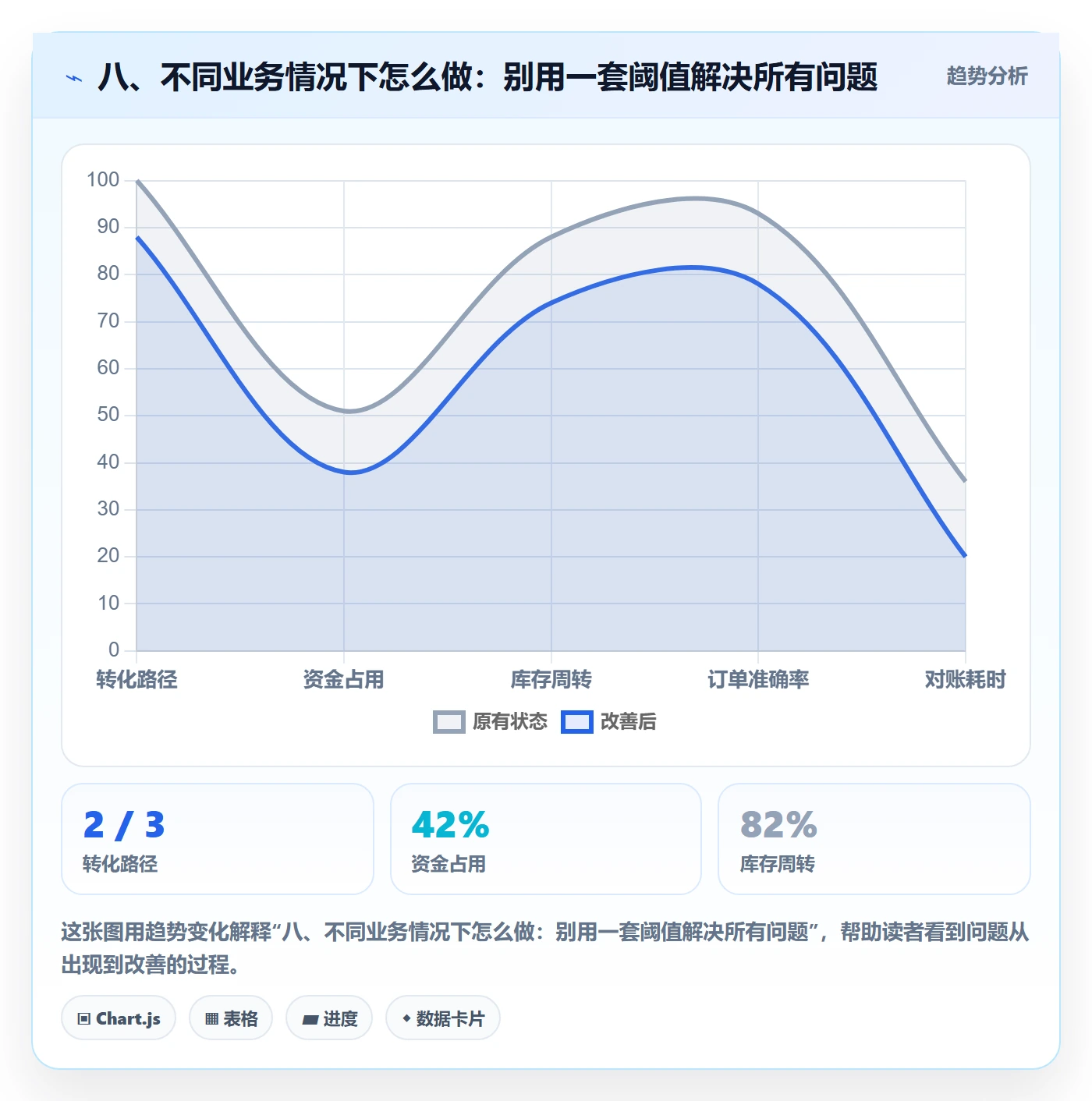 八、不同业务情况下怎么做：别用一套阈值解决所有问题